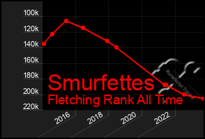 Total Graph of Smurfettes