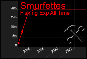 Total Graph of Smurfettes