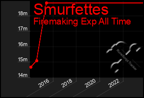 Total Graph of Smurfettes