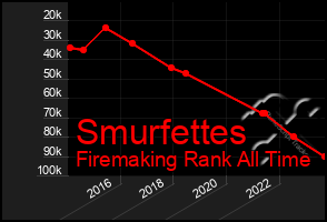 Total Graph of Smurfettes