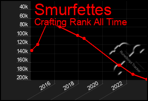 Total Graph of Smurfettes