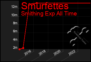 Total Graph of Smurfettes