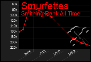 Total Graph of Smurfettes