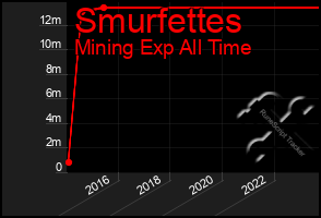 Total Graph of Smurfettes