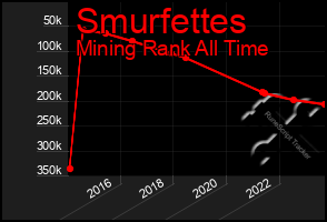 Total Graph of Smurfettes