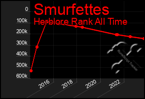 Total Graph of Smurfettes