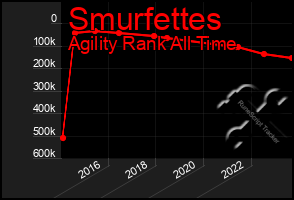 Total Graph of Smurfettes