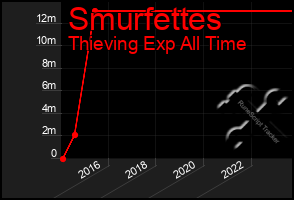 Total Graph of Smurfettes