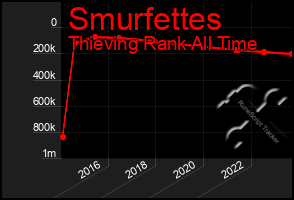 Total Graph of Smurfettes