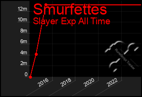 Total Graph of Smurfettes