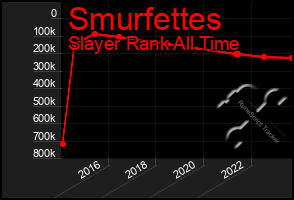 Total Graph of Smurfettes