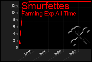 Total Graph of Smurfettes