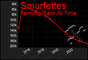 Total Graph of Smurfettes