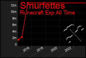 Total Graph of Smurfettes