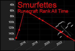 Total Graph of Smurfettes