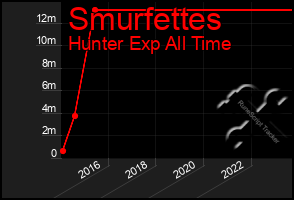 Total Graph of Smurfettes