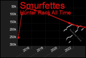 Total Graph of Smurfettes