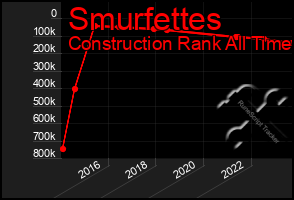 Total Graph of Smurfettes