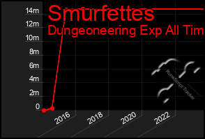 Total Graph of Smurfettes