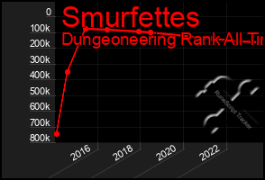 Total Graph of Smurfettes