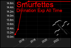 Total Graph of Smurfettes