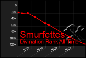 Total Graph of Smurfettes