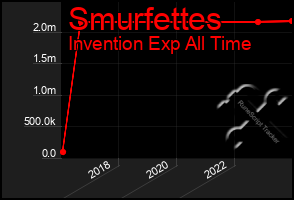 Total Graph of Smurfettes