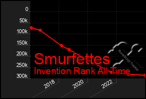 Total Graph of Smurfettes