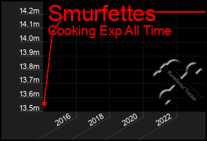 Total Graph of Smurfettes