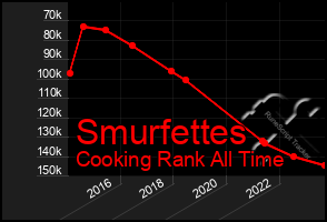 Total Graph of Smurfettes