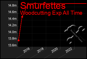 Total Graph of Smurfettes