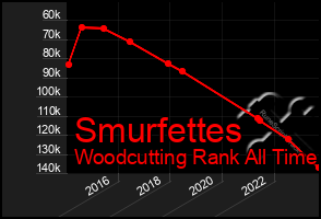 Total Graph of Smurfettes