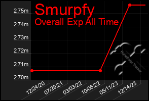 Total Graph of Smurpfy