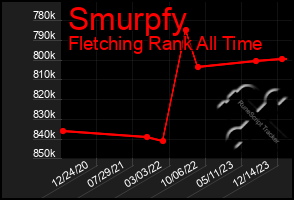 Total Graph of Smurpfy