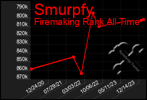 Total Graph of Smurpfy