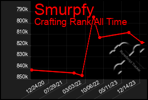 Total Graph of Smurpfy