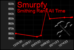 Total Graph of Smurpfy