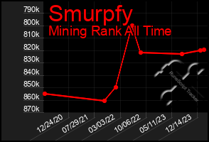 Total Graph of Smurpfy