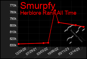 Total Graph of Smurpfy