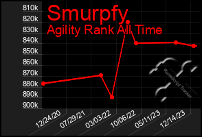 Total Graph of Smurpfy