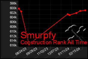 Total Graph of Smurpfy