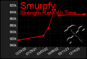 Total Graph of Smurpfy