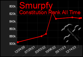 Total Graph of Smurpfy