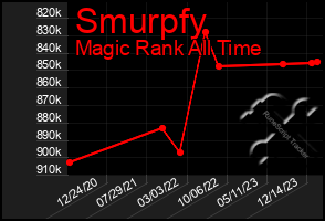 Total Graph of Smurpfy