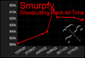 Total Graph of Smurpfy