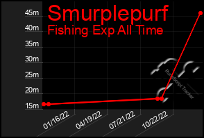 Total Graph of Smurplepurf