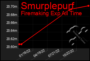 Total Graph of Smurplepurf