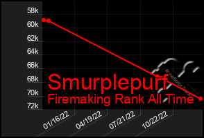 Total Graph of Smurplepurf