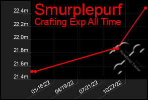 Total Graph of Smurplepurf