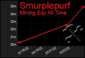 Total Graph of Smurplepurf